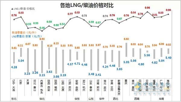 各地柴油价格表