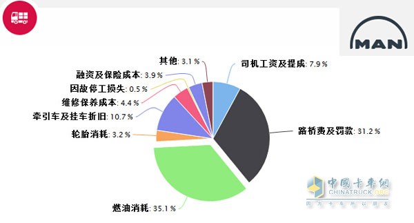 MAN TCO收益宝车辆运行成本分析