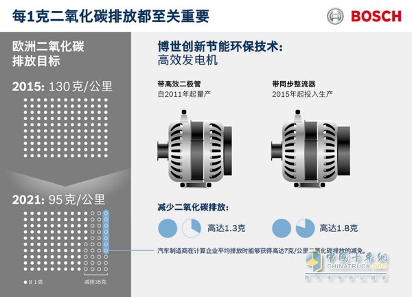 博世高效发电机可减少二氧化碳排放