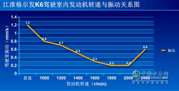 江淮格尔发K6驾驶室内发动机转速与振动关系图