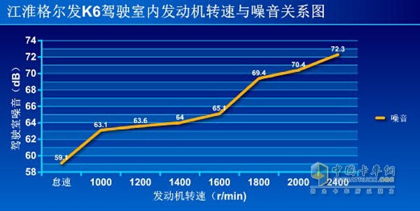 江淮格尔发K6驾驶室内发动机转速与噪音关系图