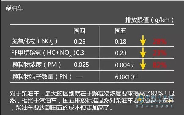 柴油车国四与国五区别