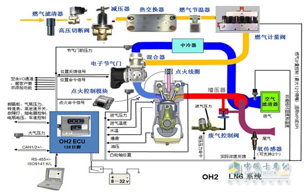 潍柴LNG发动机系统