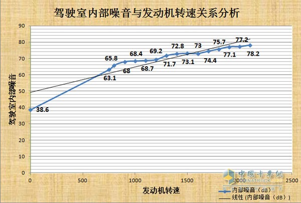 驾驶室内部噪音与发动机转速关系分析