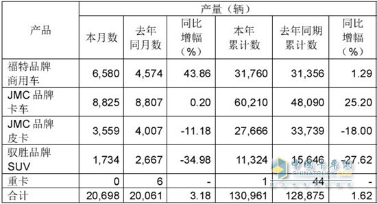 江铃汽车6月产销快报