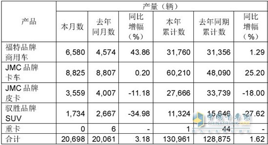 江铃汽车6月产销快报