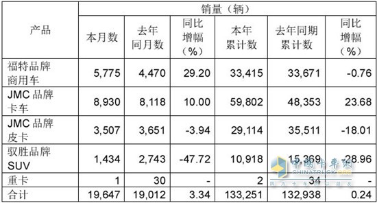 江铃汽车6月销量