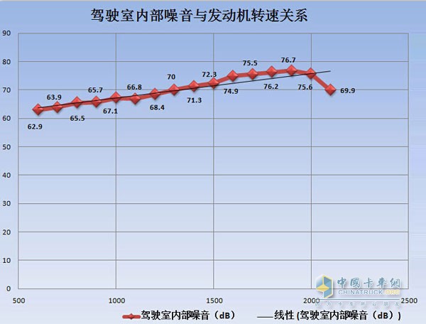 驾驶室内部噪音与发动机转速关系分析