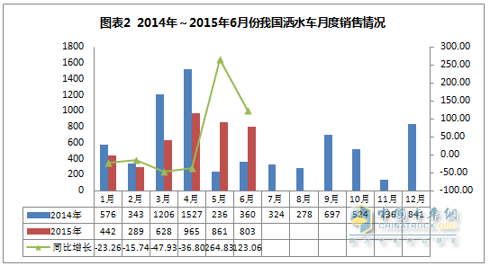 2015年1～6月洒水车月度销售情况