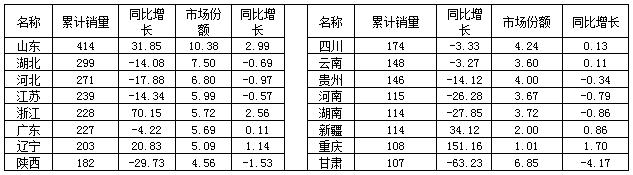 2015年1～6月我国洒水车销量超过百辆的省/直辖市销售情况表