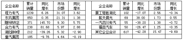 2015年1～6月我国洒水车销量前10企业销售情况表