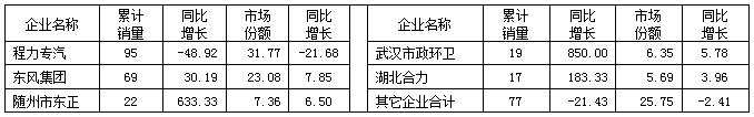  2015年1～6月湖北省洒水车主要企业销售情况表