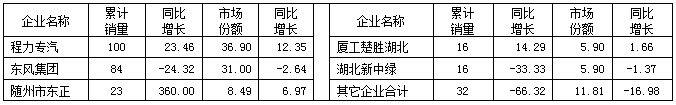 2015年1～6月河北省洒水车主要企业销售情况表