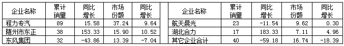 2015年1～6月江苏省洒水车主要企业销售情况表