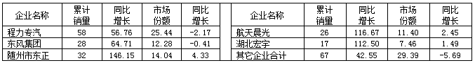  2015年1～6月浙江省洒水车主要企业销售情况表