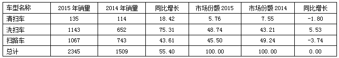  2015年1～6月我国清扫/洗扫/扫路车销售情况表