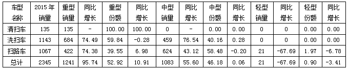  2015年1～6月我国清扫/洗扫/扫路车细分大类销售情况表 