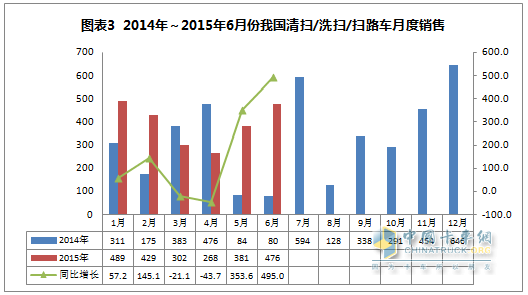 2015年1～6月清扫/洗扫/扫路车总体市场月度销售情况