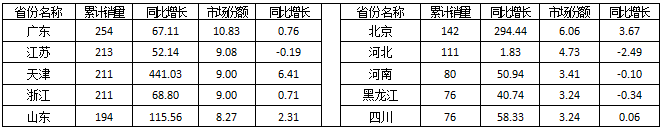 2015年1～6月清扫/洗扫/扫路车销量前10省市销售情况