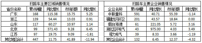 2015年1～6月扫路车主要区域和主要企业销售情况