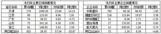 2015年1～6月洗扫车主要区域和主要企业销售情况 