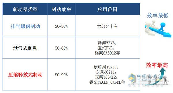 发动机三种辅助制动系统