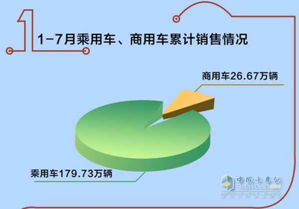 1-7月销量快报