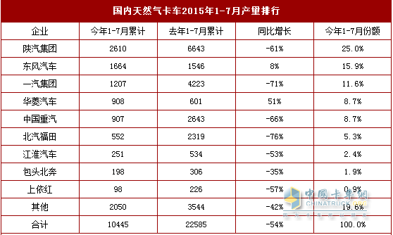 国内天然气卡车2015年1-7月产量排行