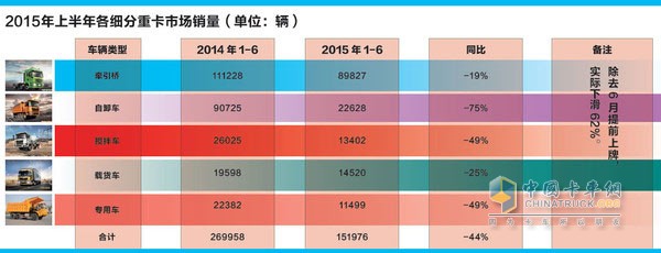 2015年上半年各细分重卡市场销量
