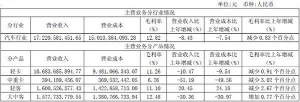 主营业务分行业、分产品情况