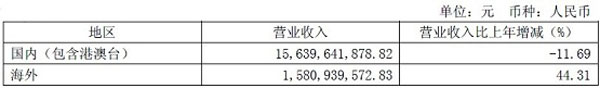 主营业务分行业、分产品情况