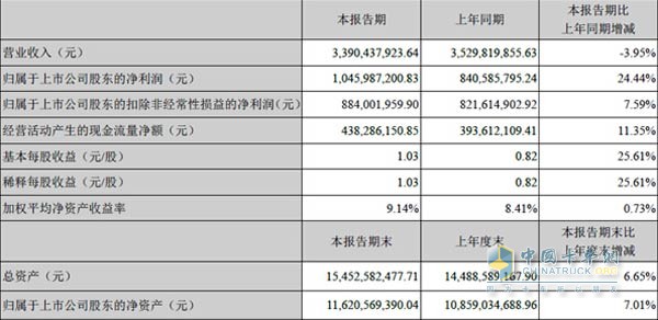 威孚高科发布半年报告