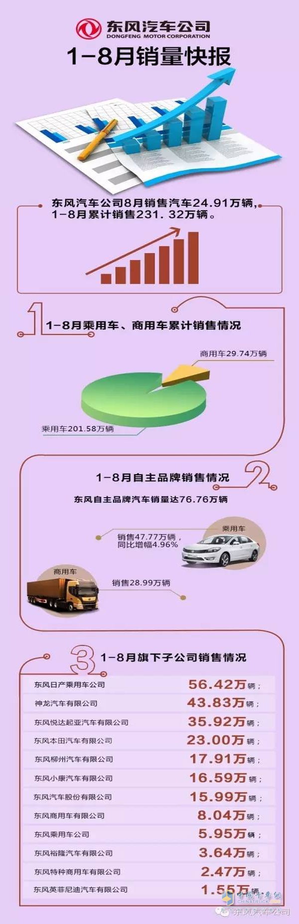 东风汽车公司1-8月份快报