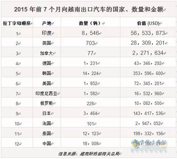 2015年前7个月向越南出口汽车的国家、数量和金额