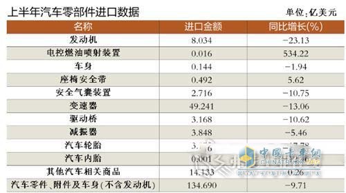 上半年汽车零部件进口数据