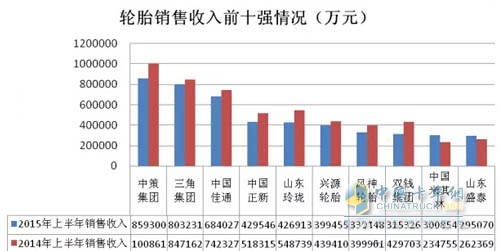 轮胎销售收入前十强情况