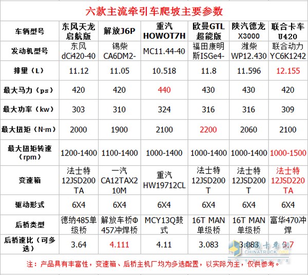 联合卡车U420