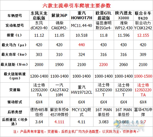 联合卡车U420