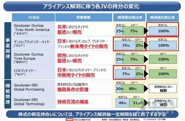 固特异与住友橡达成协议解散全球联盟