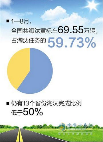 1-8月份全国黄标车淘汰情况