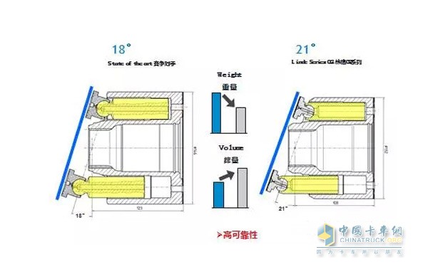 林德21°斜盘摆角技术