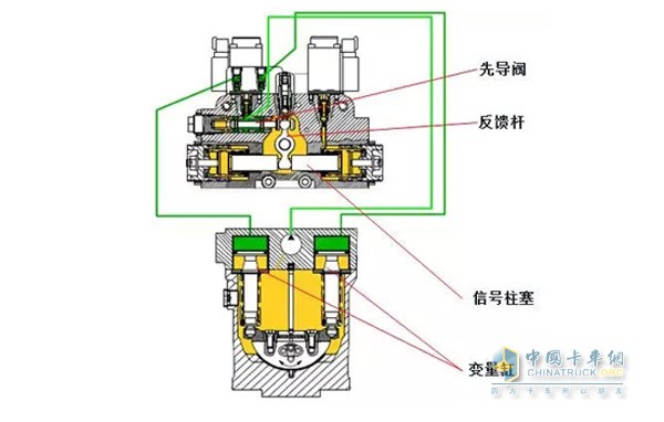 林德斜盘变量技术