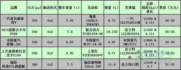  推荐车型的详细参数