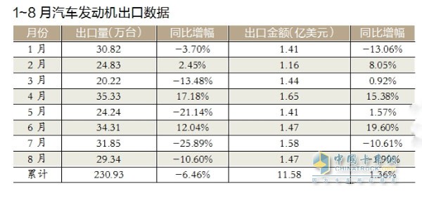 2015年前八月发动机出口数据
