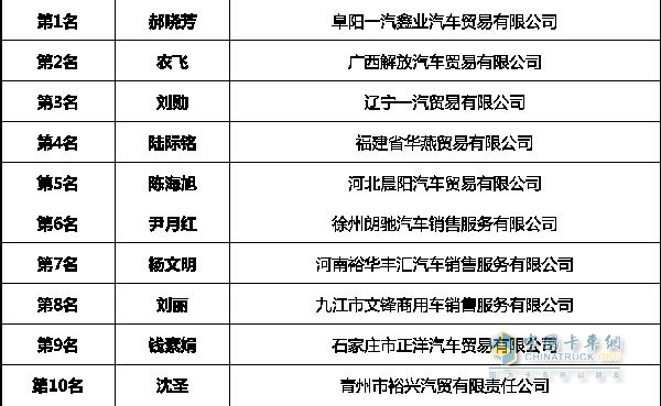 市场经理TOP10