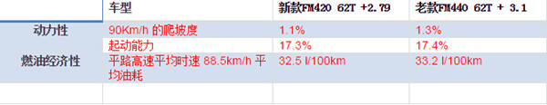 沃尔沃卡车 沃尔沃FM 重卡