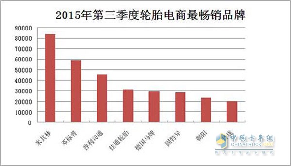 阿里系平台2015年第三季度最畅销轮胎品牌排行