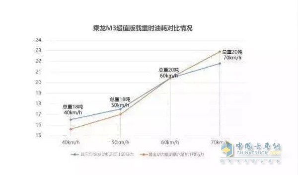 乘龙M3超值版六缸发动机油耗对照表