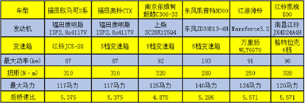 六款车型参数