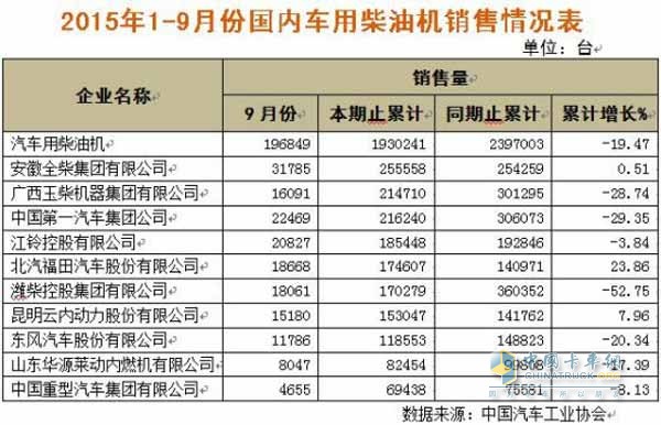 全柴前三季度发动机销量同比实现正增长